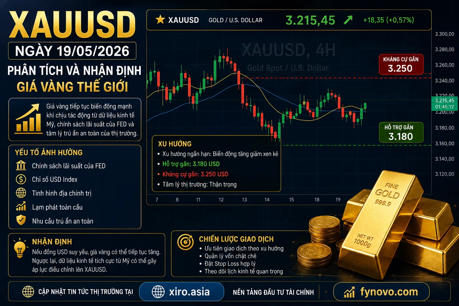 XAUUSD Ngày 19/05/2026: Giá Vàng Thế Giới Tiếp Tục Biến Động Mạnh