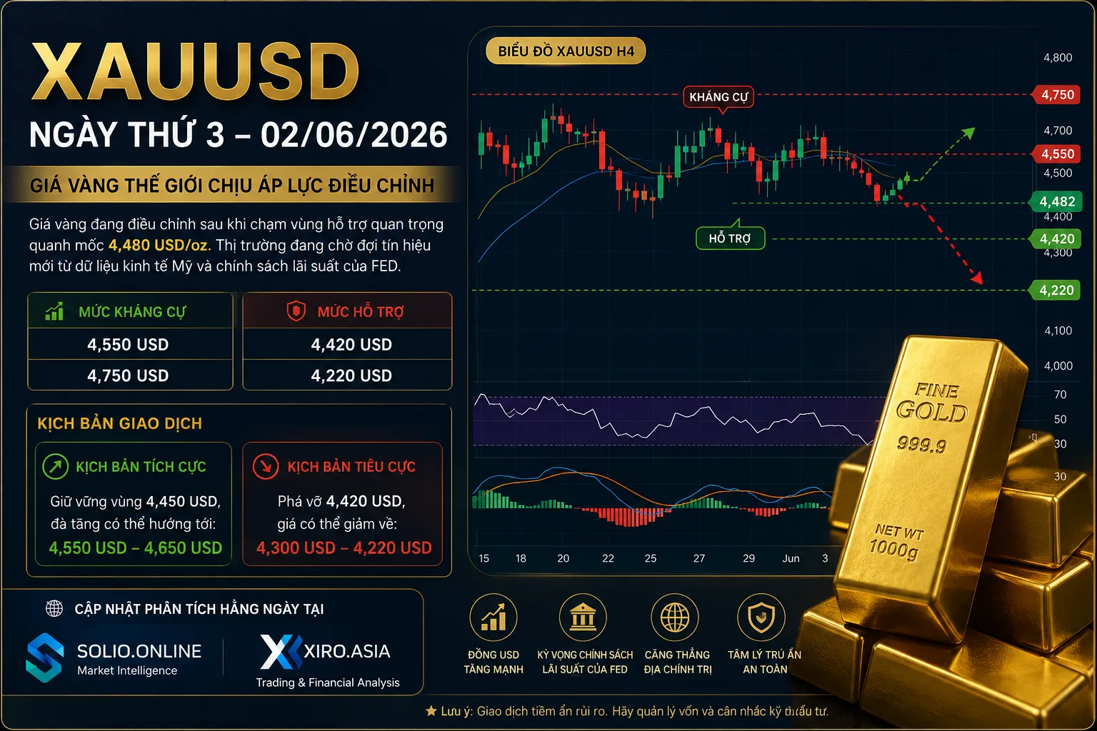 XAUUSD Ngày Thứ 3 02/06/2026: Giá Vàng Thế Giới Chịu Áp Lực Điều Chỉnh, Nhà Đầu Tư Nên Làm Gì?