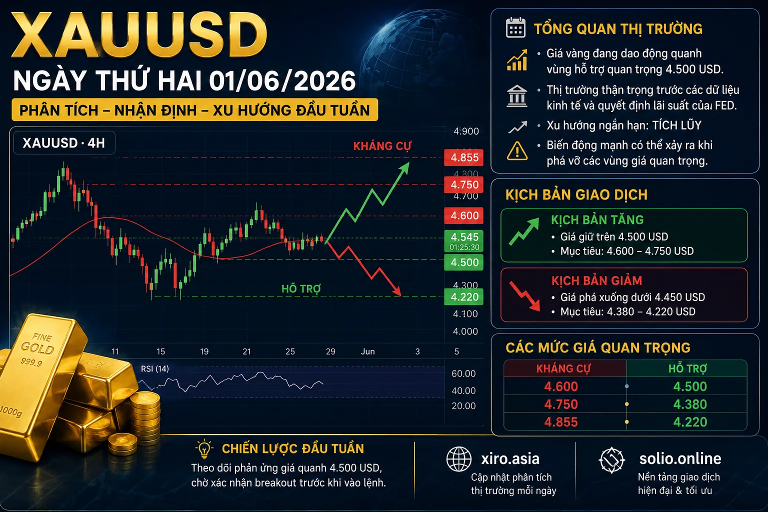XAUUSD ngày thứ Hai 01/06/2026: Xu hướng vàng đầu tuần, cơ hội tăng hay tiếp tục điều chỉnh?